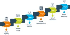 6 steps to a successful application